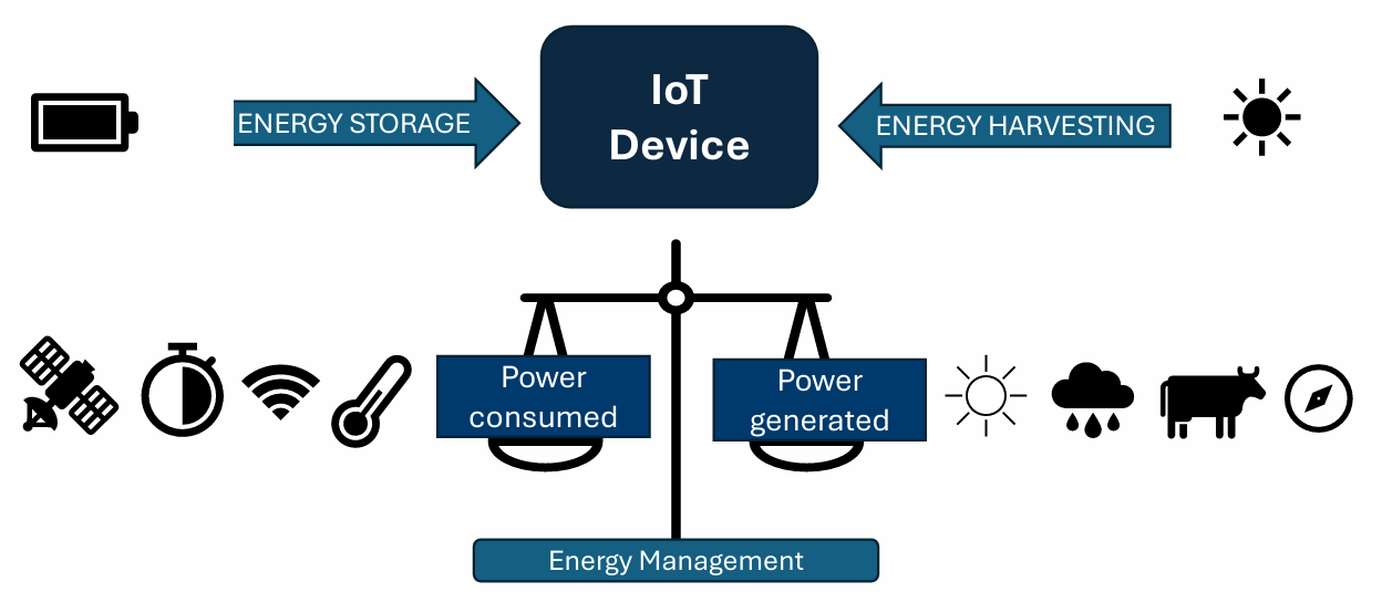 [Conference] Reinforcement Learning Applied in Energy Management in Wearable IoT with Energy Harvesting