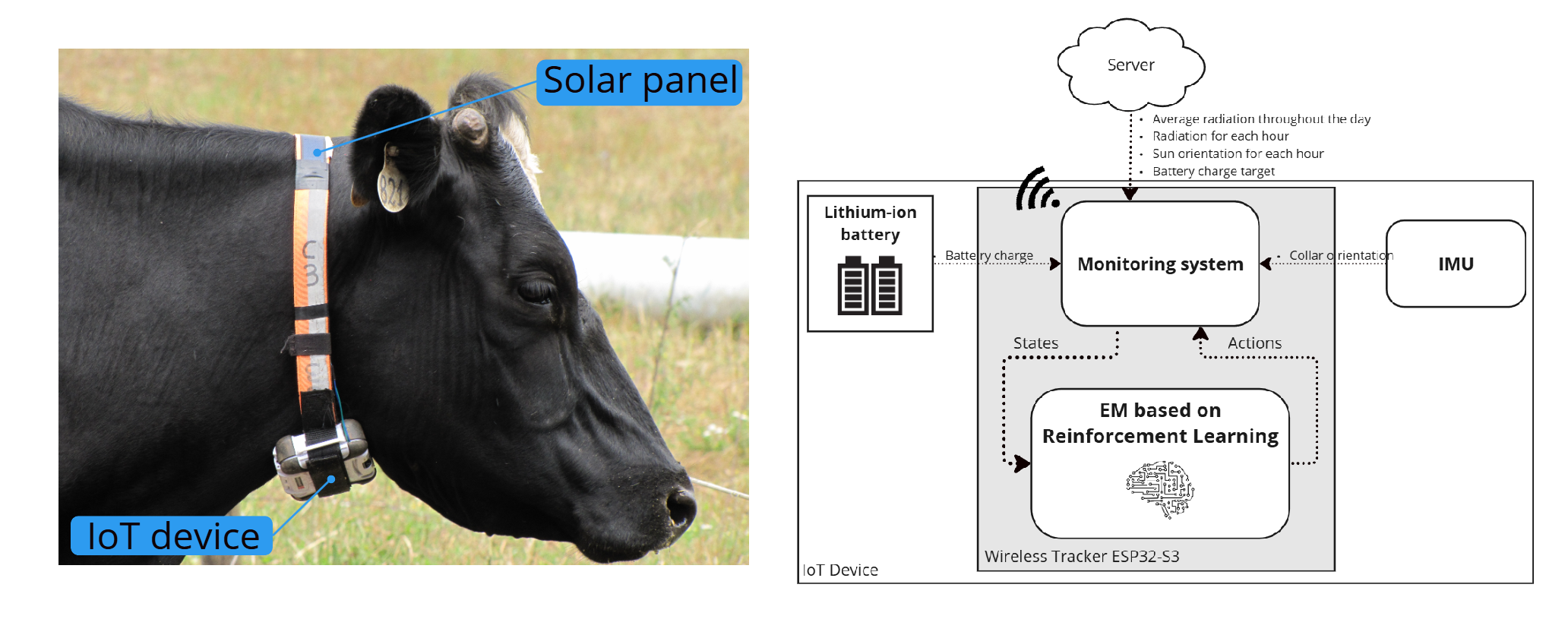 Energy Manager Based on Reinforcement Learning for a Low-Power IoT Collar Worn by Dairy Cows